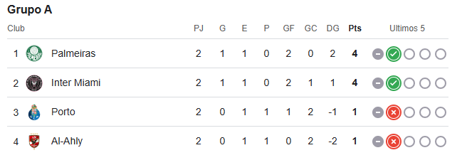 Tabla de posiciones Mundial de Clubes 90total Grupo A